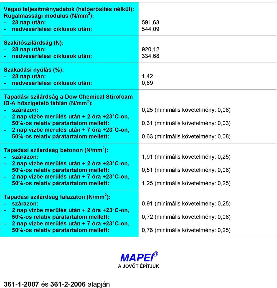 követelmény: 0,08) 0,31 (minimális követelmény: 0,03) 0,63 (minimális követelmény: 0,08) 1,91 (minimális követelmény: 0,25) 0,51 (minimális követelmény: 0,08) 1,25