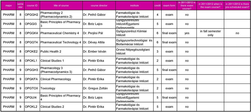 Pintér Erika PHARM 9 OPGGH3 Pharmacology 3 (Pharmacodynamics 3) Dr. Pethő Gábor PHARM 9 OPGKFA Clinical Pharmacology Dr. Pintér Erika PHARM 9 OPGTOX Toxicology Dr.
