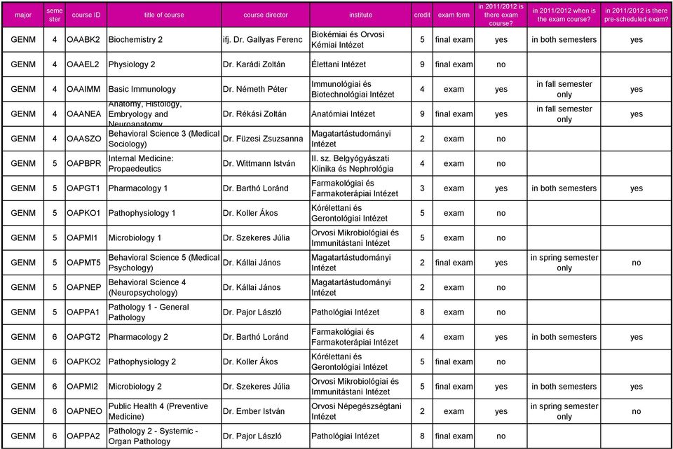 Füzesi Zsuzsanna 2 exam GENM 5 OAPBPR Behavioral Science 3 (Medical Sociology) Propaedeutics Dr. Wittmann István GENM 5 OAPGT1 Pharmacology 1 Dr. Barthó Loránd GENM 5 OAPKO1 Pathophysiology 1 Dr.