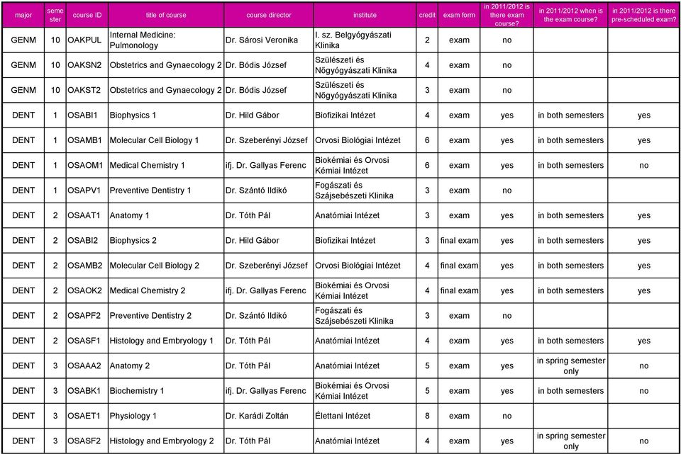 Hild Gábor Biofizikai 4 exam yes in both s yes DENT 1 OSAMB1 Molecular Cell Biology 1 Dr. Szeberényi József Orvosi Biológiai 6 exam yes in both s yes DENT 1 OSAOM1 Medical Chemistry 1 ifj. Dr. Gallyas Ferenc DENT 1 OSAPV1 Preventive Dentistry 1 Dr.
