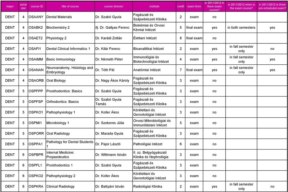 Németh Péter DENT 4 OSANAN Neuroanatomy, Histology and Embryology DENT 4 OSAORB Oral Biology Dr. Nagy Ákos Károly DENT 5 OSPFPP Prosthodontics: Basics Dr.