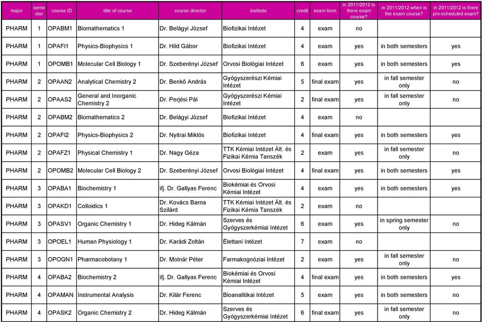 Benkő András 5 final exam yes PHARM 2 OPAAS2 General and Irganic Chemistry 2 Dr. Perjési Pál 2 final exam yes PHARM 2 OPABM2 Biomathematics 2 Dr.