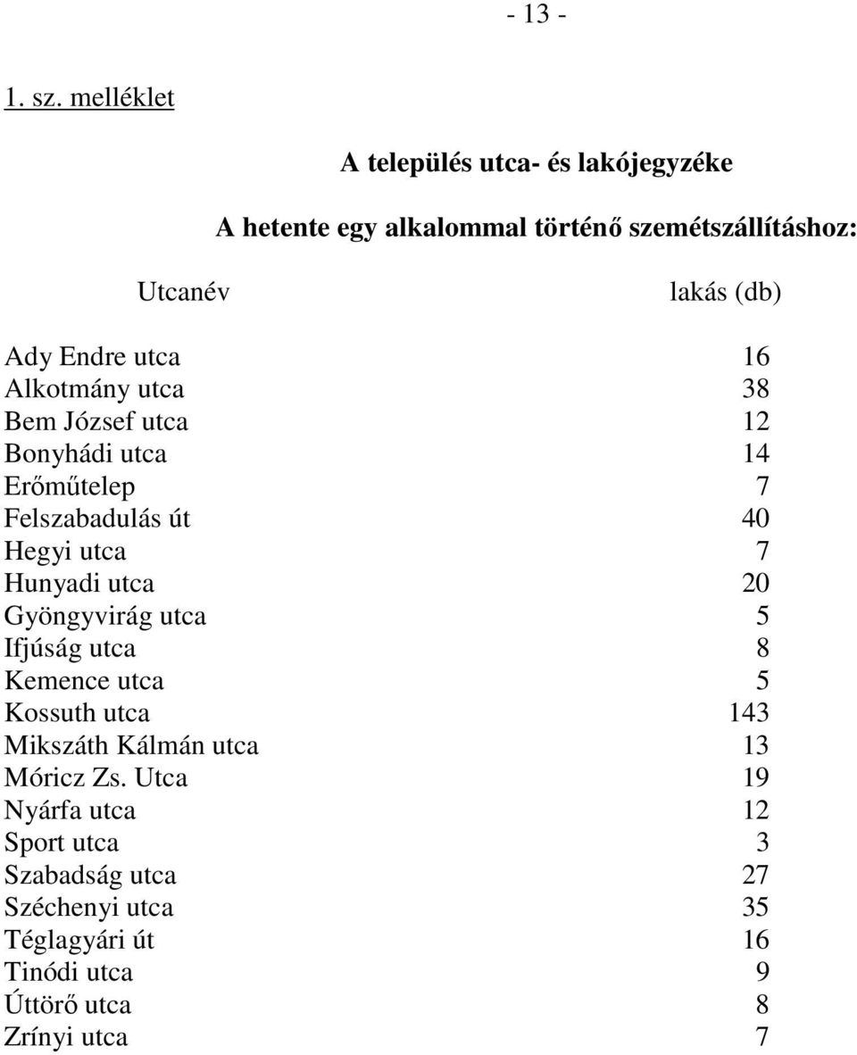 Endre utca 16 Alkotmány utca 38 Bem József utca 12 Bonyhádi utca 14 Erőműtelep 7 Felszabadulás út 40 Hegyi utca 7 Hunyadi