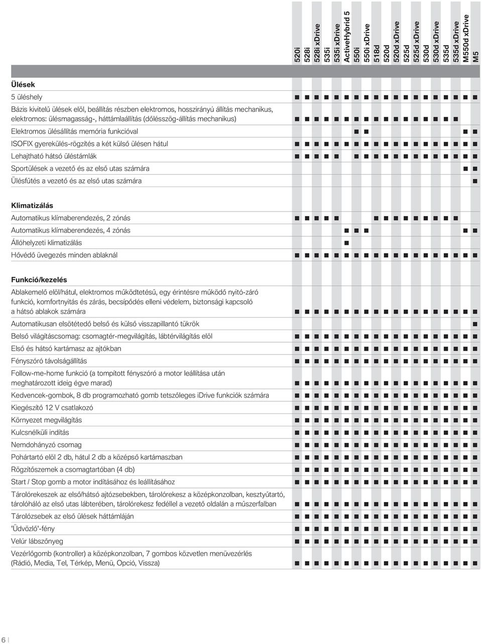 az első utas számára Klimatizálás Autmatikus klímaberendezés, 2 zónás Autmatikus klímaberendezés, 4 zónás Állóhelyzeti klimatizálás Hővédő üvegezés minden ablaknál Funkció/kezelés Ablakemelő