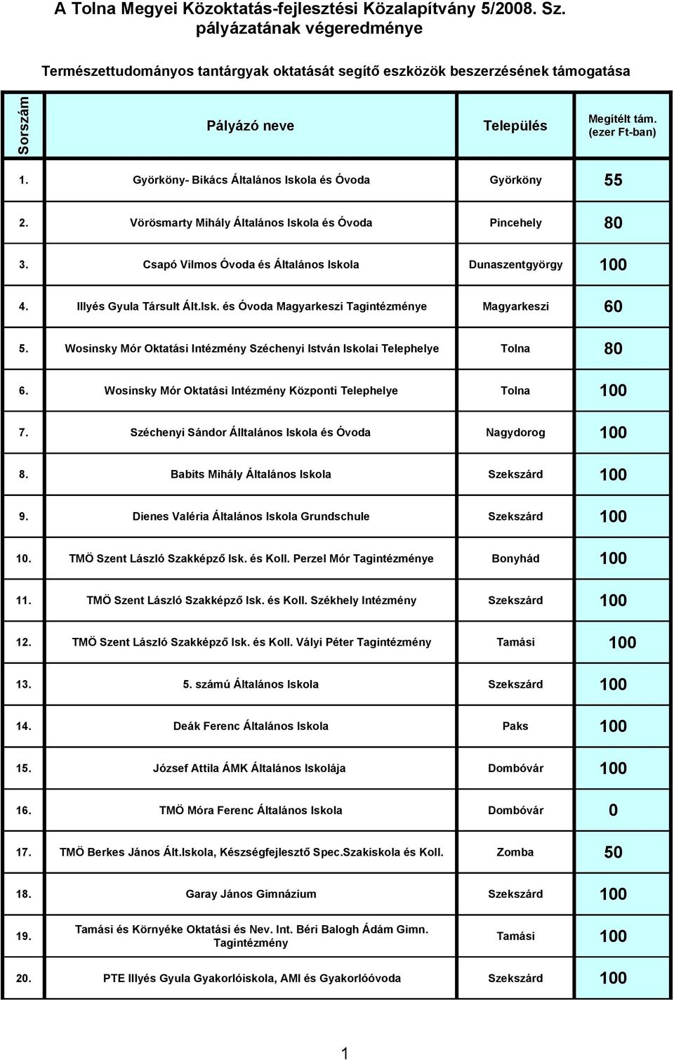 Györköny- Bikács Általános Iskola és Óvoda Györköny 55 2. Vörösmarty Mihály Általános Iskola és Óvoda Pincehely 80 3. Csapó Vilmos Óvoda és Általános Iskola Dunaszentgyörgy 100 4.