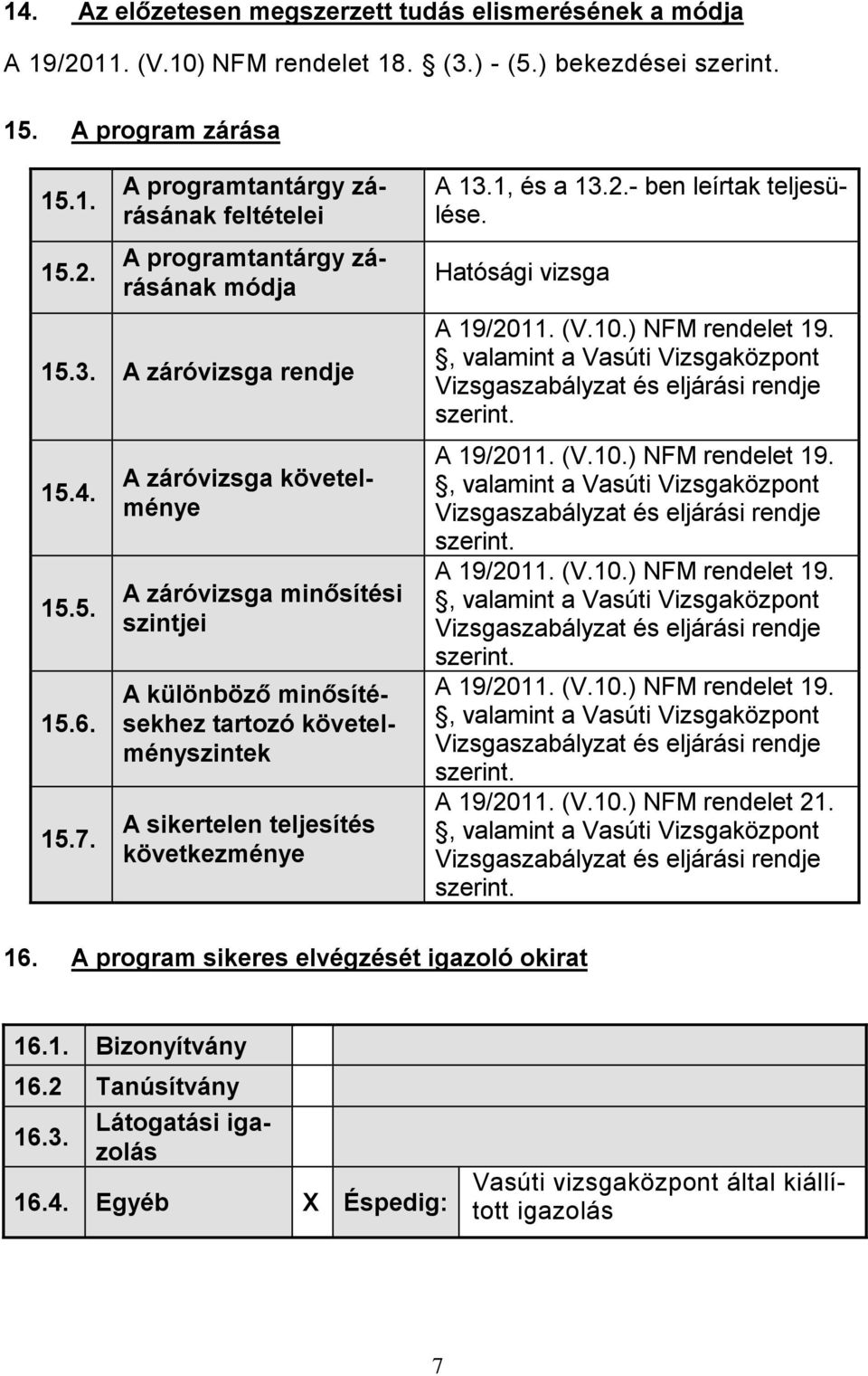 A záróvizsga követelménye A záróvizsga minősítési szintjei A különböző minősítésekhez tartozó követelményszintek A sikertelen teljesítés következménye A 13.1, és a 13.2.- ben leírtak teljesülése.