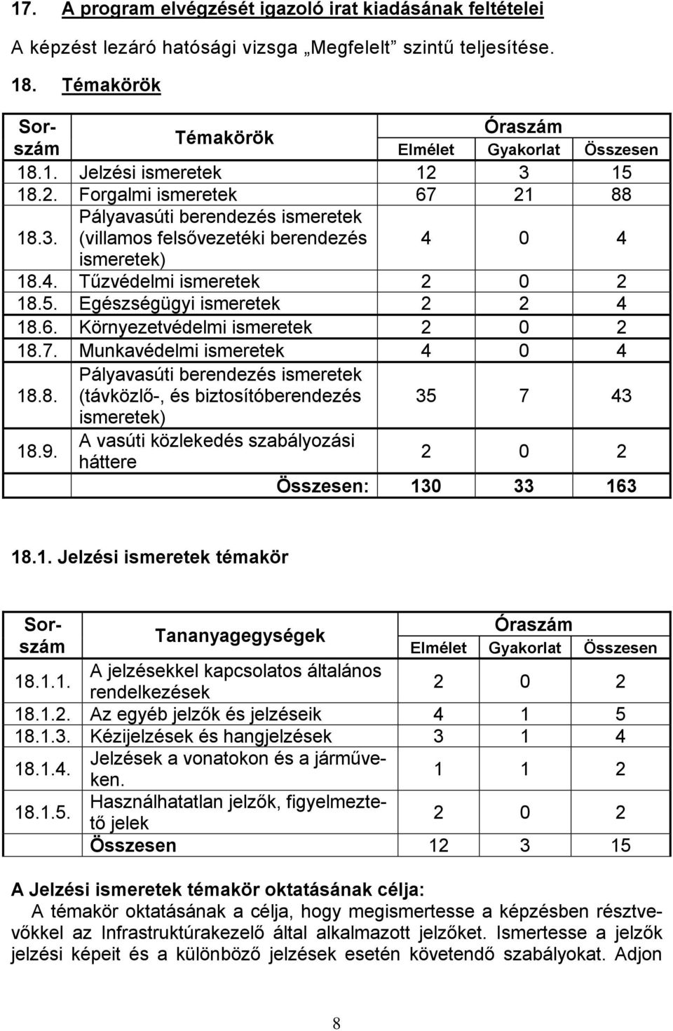 6. Környezetvédelmi ismeretek 2 0 2 18.7. Munkavédelmi ismeretek 4 0 4 18.8. Pályavasúti berendezés ismeretek (távközlő-, és biztosítóberendezés 35 7 43 ismeretek) 18.9.