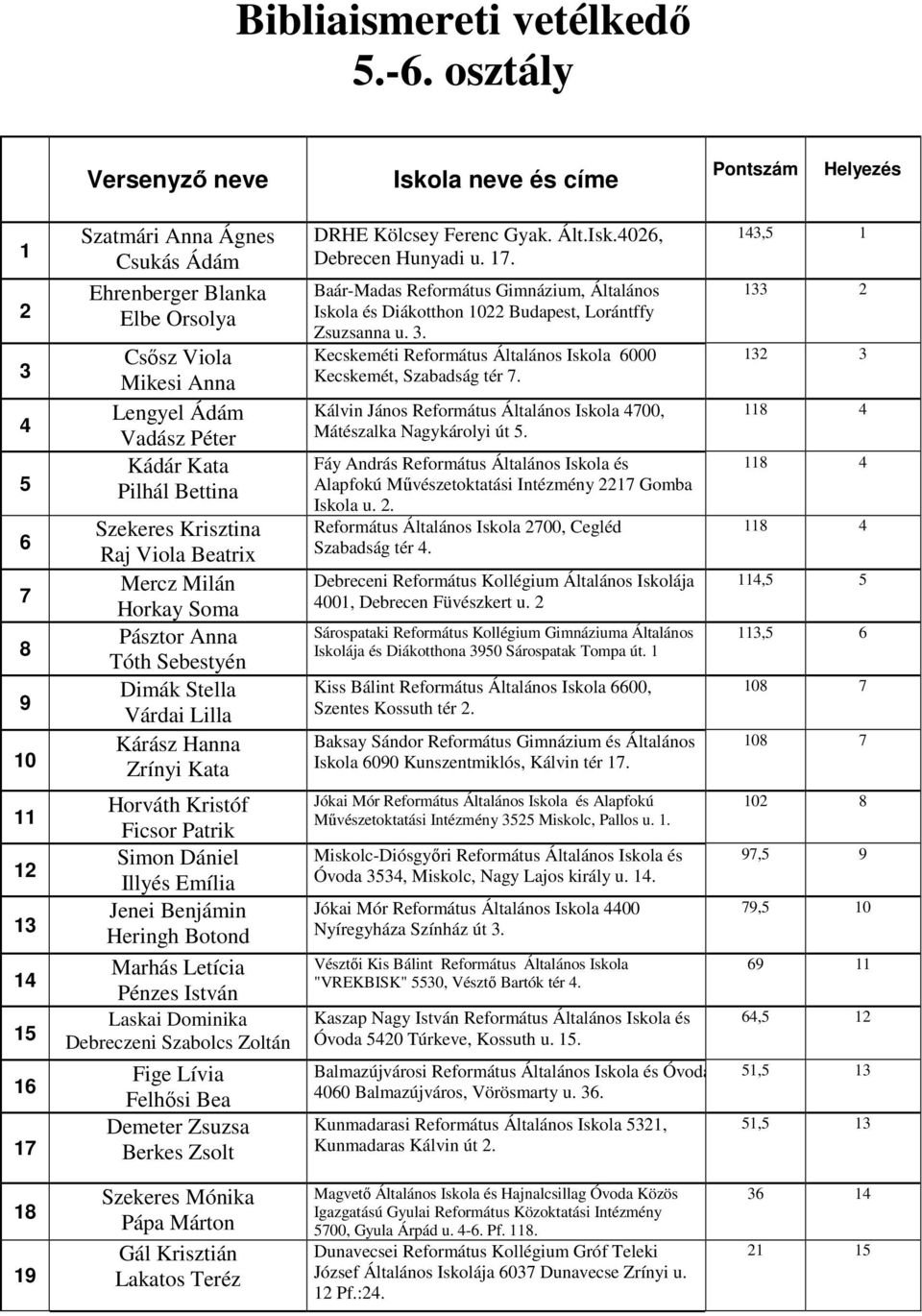 Bettina Szekeres Krisztina Raj Viola Beatrix Mercz Milán Horkay Soma Pásztor Anna Tóth Sebestyén Dimák Stella Várdai Lilla Kárász Hanna Zrínyi Kata Ált.Isk.0, Debrecen Hunyadi u.