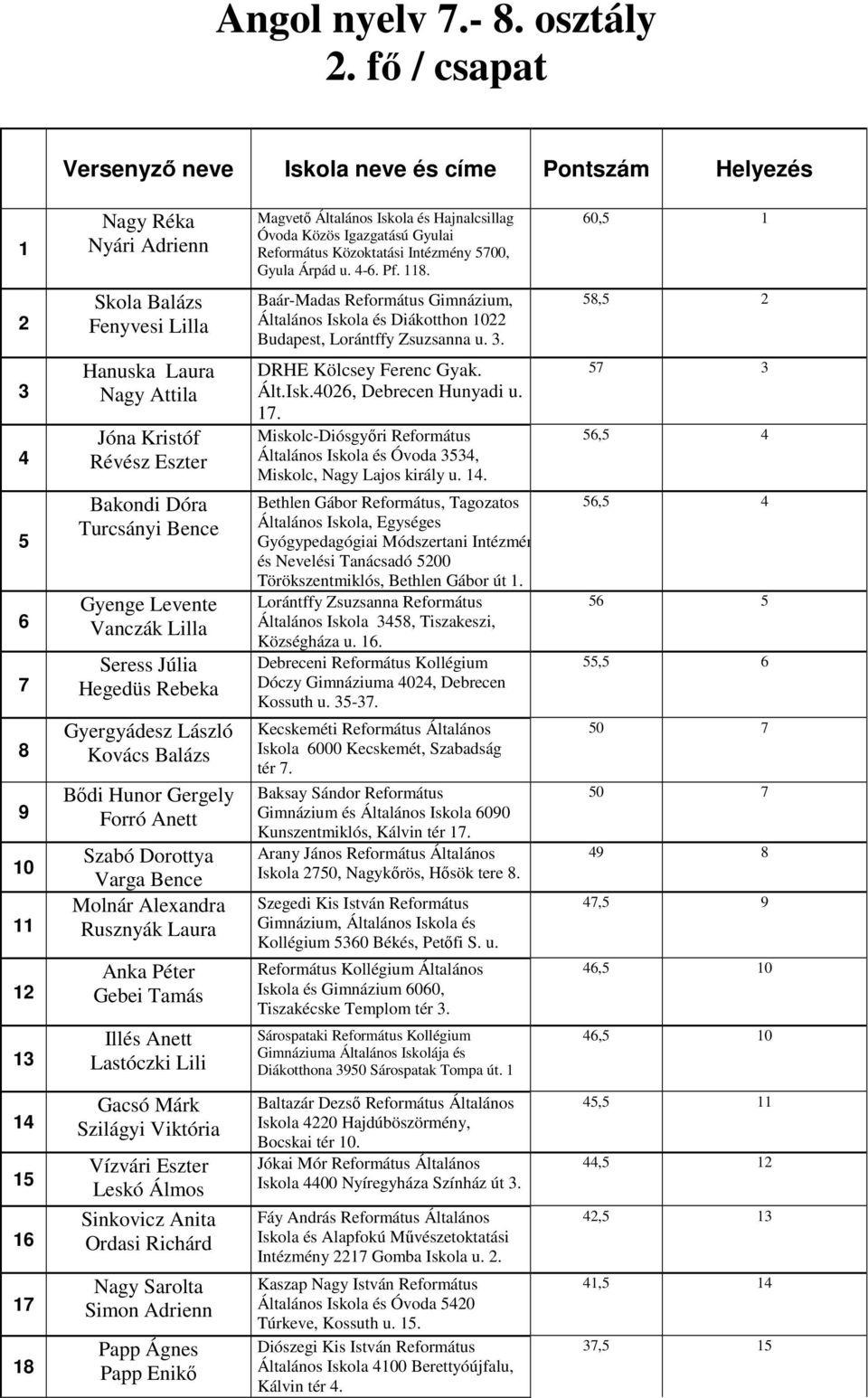 ., 0 Hanuska Laura Nagy Attila Jóna Kristóf Révész Eszter Bakondi Dóra Turcsányi Bence Gyenge Levente Vanczák Lilla Seress Júlia Hegedüs Rebeka Gyergyádesz László Kovács Balázs Bődi Hunor Gergely