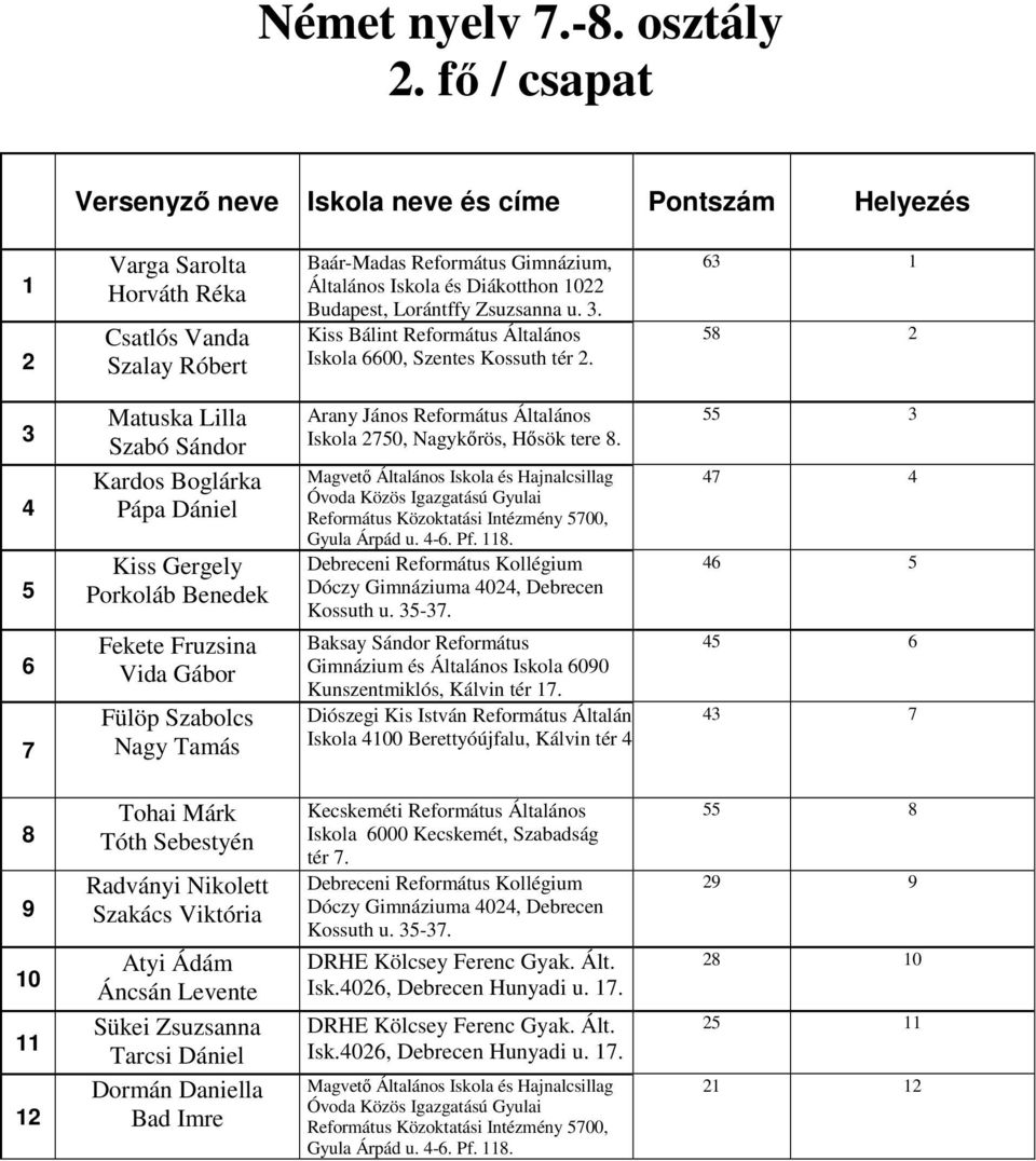 Matuska Lilla Szabó Sándor Kardos Boglárka Pápa Dániel Kiss Gergely Porkoláb Benedek Fekete Fruzsina Vida Gábor Fülöp Szabolcs Nagy Tamás Arany János Református Általános Iskola 0, Nagykőrös, Hősök