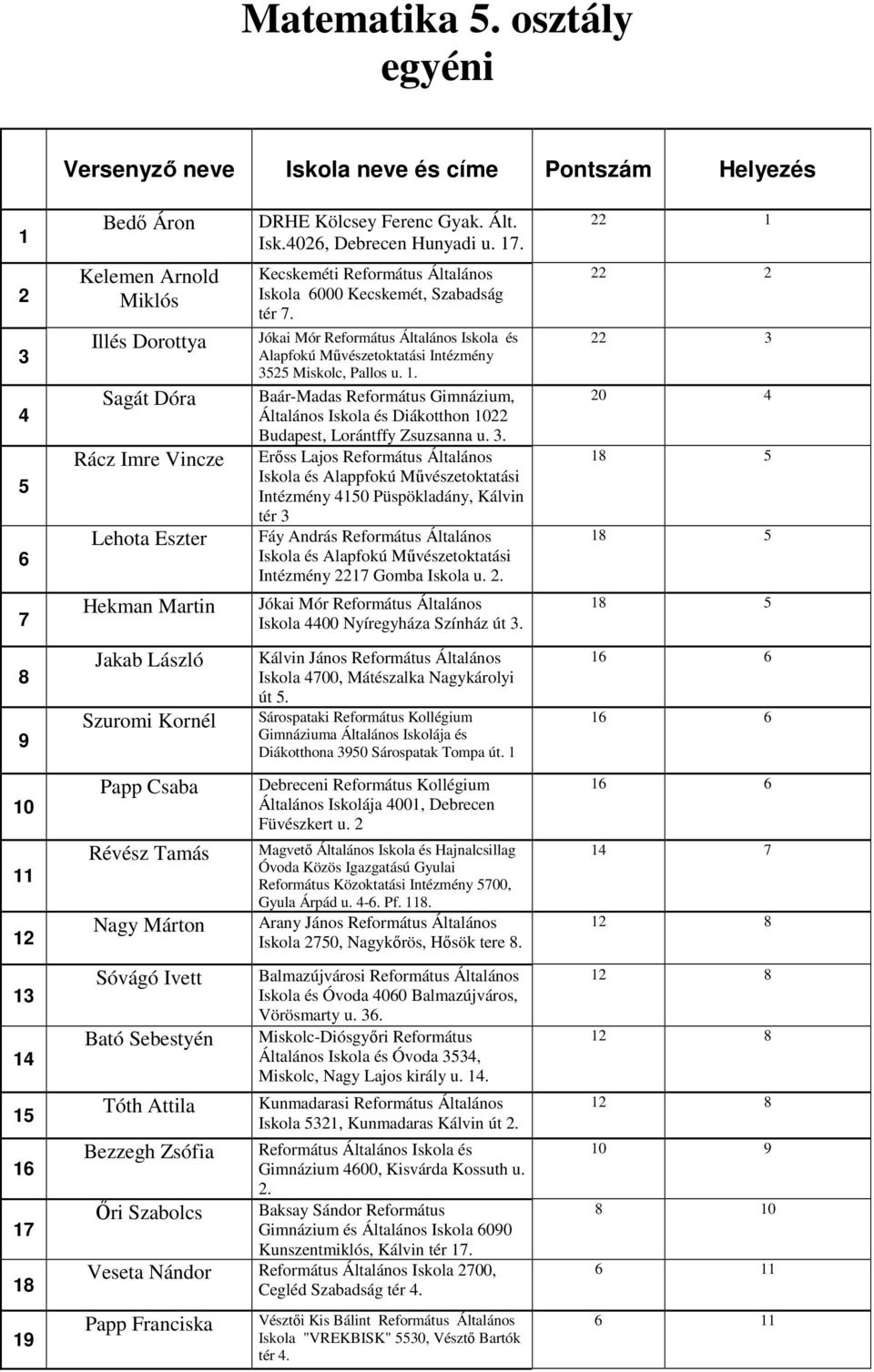 Bató Sebestyén Tóth Attila Bezzegh Zsófia Őri Szabolcs Ált. Isk.0, Debrecen Hunyadi u.. Kecskeméti Református Általános Iskola 000 Kecskemét, Szabadság tér.