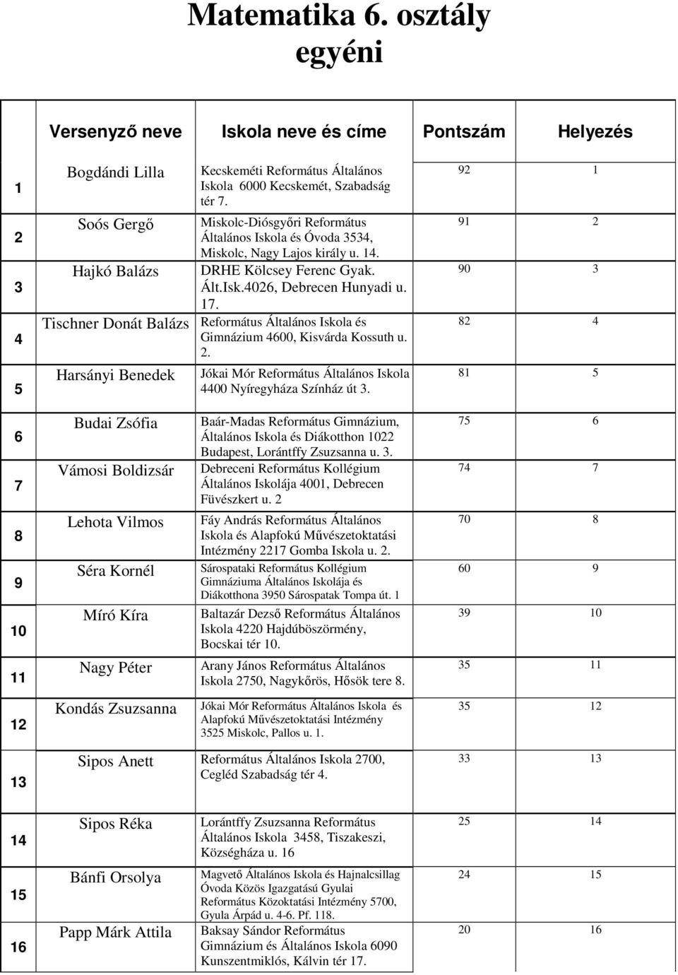 0 0 Budai Zsófia Vámosi Boldizsár Lehota Vilmos Séra Kornél Míró Kíra Nagy Péter Baár-Madas Református Gimnázium, Általános Iskola és Diákotthon 0 Budapest, Lorántffy Zsuzsanna u.