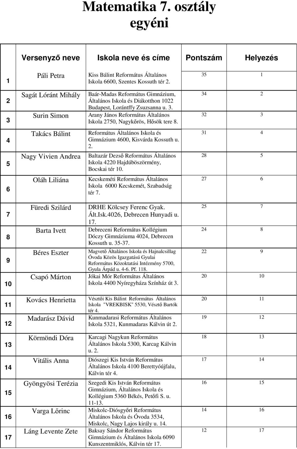 Takács Bálint Nagy Vivien Andrea Református Általános Iskola és Gimnázium 00, Kisvárda Kossuth u.. Baltazár Dezső Református Általános Iskola 0 Hajdúböszörmény, Bocskai tér 0.