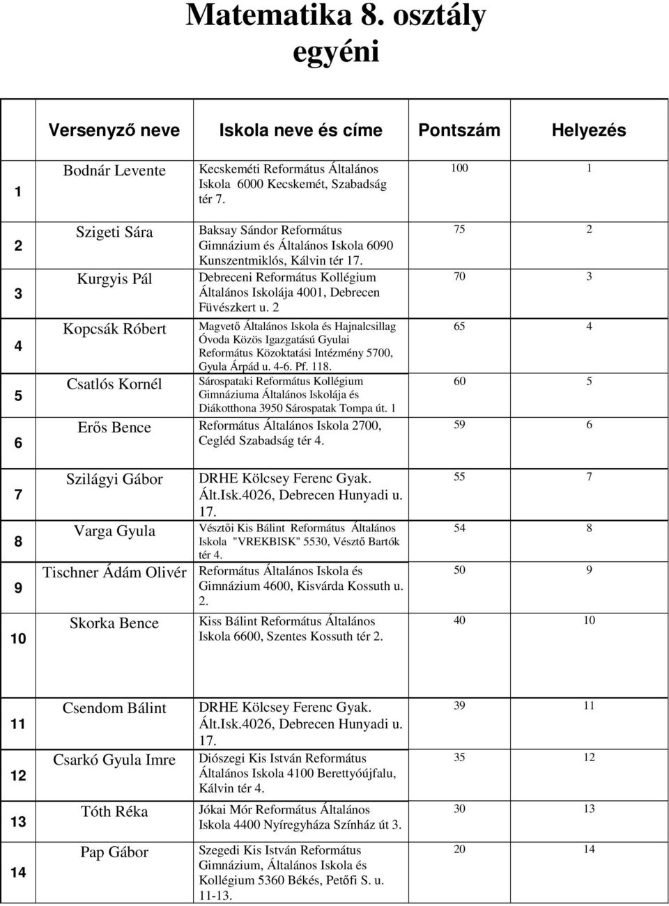 Debreceni Református Kollégium Általános Iskolája 00, Debrecen Füvészkert u. Református Közoktatási Intézmény 00, Gyula Árpád u. -. Pf.