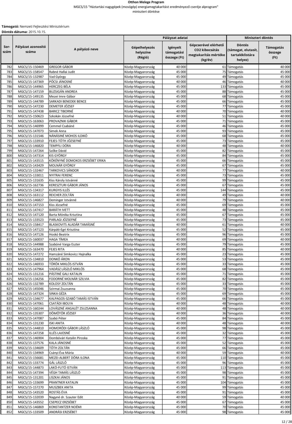 782 MGCS/15-150469 GREGOR GÁBOR Közép-Magyarország 40 000 61 40 000 783 MGCS/15-158547 Rabné Hallai Judit Közép-Magyarország 45 000 75 45 000 784 MGCS/15-132987 Vad György Közép-Magyarország 45 000