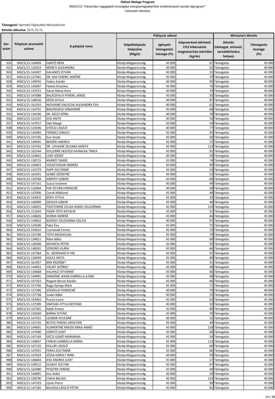 924 MGCS/15-144494 HANTÓ RÉKA Közép-Magyarország 45 000 67 45 000 925 MGCS/15-135019 NÉMETI ALEXANDRA Közép-Magyarország 40 000 52 40 000 926 MGCS/15-143497 GALANICS ISTVÁN Közép-Magyarország 45 000