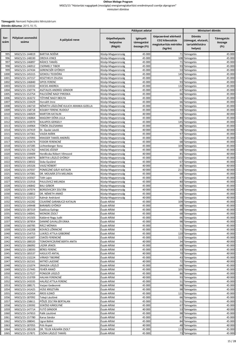 995 MGCS/15-144819 BARTHA NOÉMI Közép-Magyarország 45 000 71 45 000 996 MGCS/15-148330 OROVA VINCE Közép-Magyarország 45 000 108 45 000 997 MGCS/15-146897 RÁDICS TAMÁS Közép-Magyarország 45 000 71 45