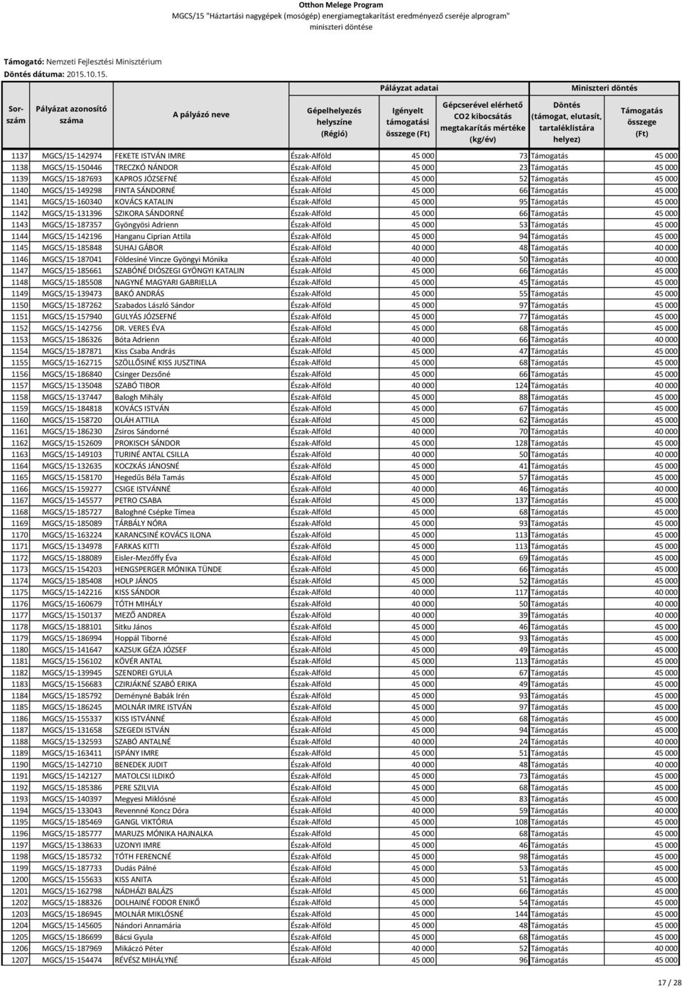 1137 MGCS/15-142974 FEKETE ISTVÁN IMRE Észak-Alföld 45 000 73 45 000 1138 MGCS/15-150446 TRECZKÓ NÁNDOR Észak-Alföld 45 000 23 45 000 1139 MGCS/15-187693 KAPROS JÓZSEFNÉ Észak-Alföld 45 000 52 45 000