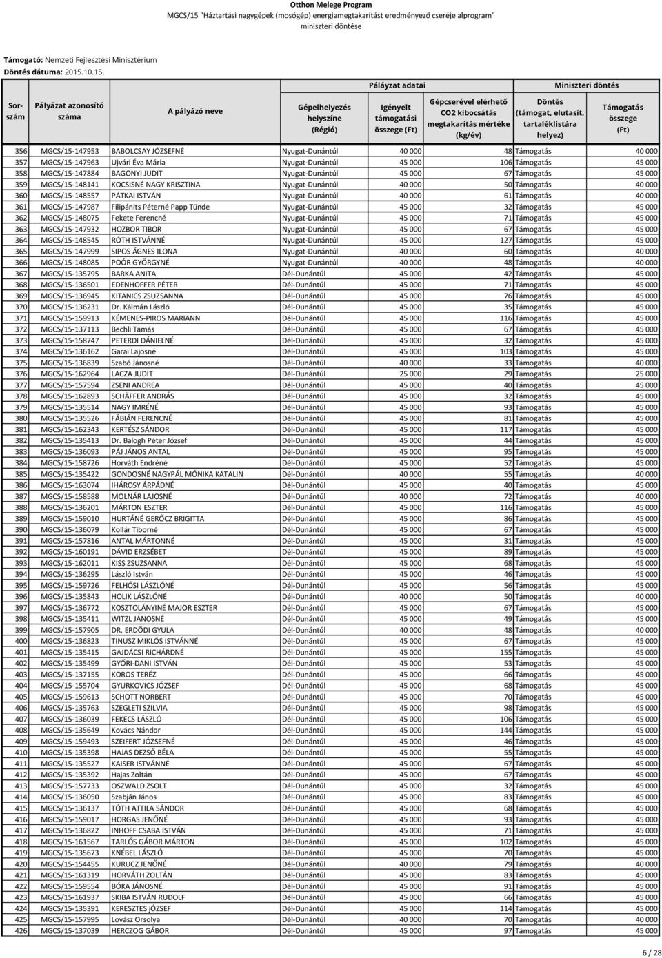 356 MGCS/15-147953 BABOLCSAY JÓZSEFNÉ Nyugat-Dunántúl 40 000 48 40 000 357 MGCS/15-147963 Ujvári Éva Mária Nyugat-Dunántúl 45 000 106 45 000 358 MGCS/15-147884 BAGONYI JUDIT Nyugat-Dunántúl 45 000 67