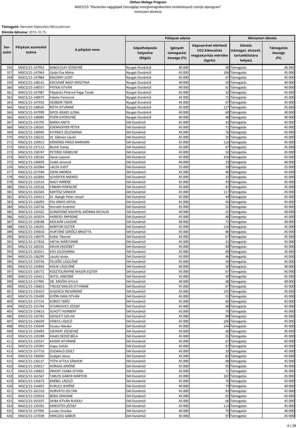 356 MGCS/15-147953 BABOLCSAY JÓZSEFNÉ Nyugat-Dunántúl 40 000 48 40 000 357 MGCS/15-147963 Ujvári Éva Mária Nyugat-Dunántúl 45 000 106 45 000 358 MGCS/15-147884 BAGONYI JUDIT Nyugat-Dunántúl 45 000 67