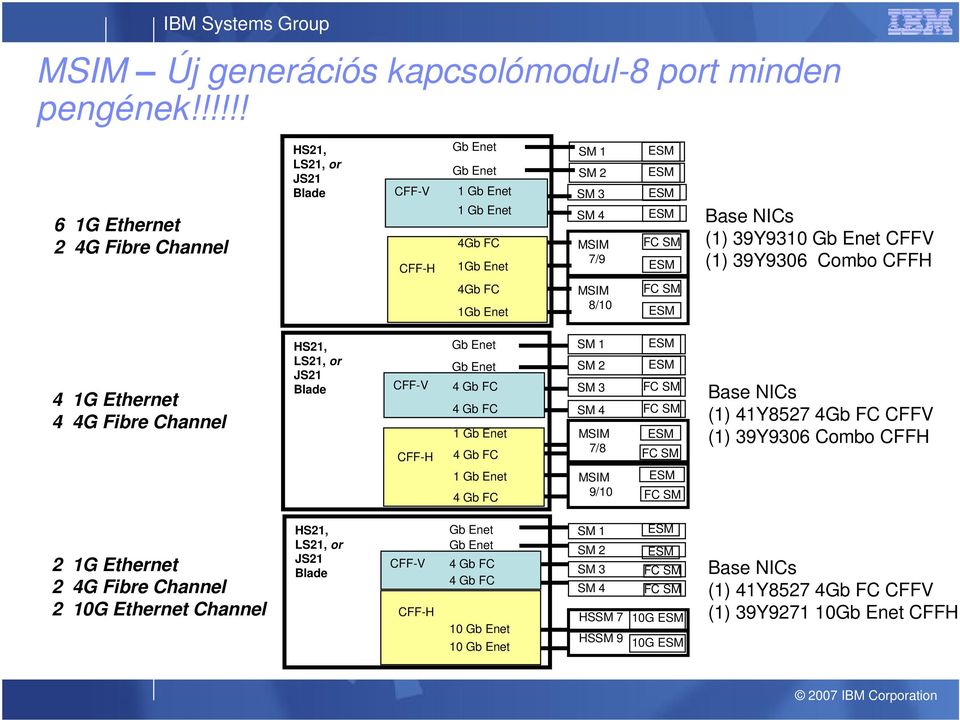 39Y9310 Gb Enet CFFV (1) 39Y9306 Combo CFFH 4Gb FC 1Gb Enet MSIM 8/10 FC SM ESM 4 1G Ethernet 4 4G Fibre Channel HS21, LS21, or JS21 Blade CFF-V CFF-H Gb Enet Gb Enet 4 Gb FC 4 Gb FC 1 Gb Enet 4 Gb