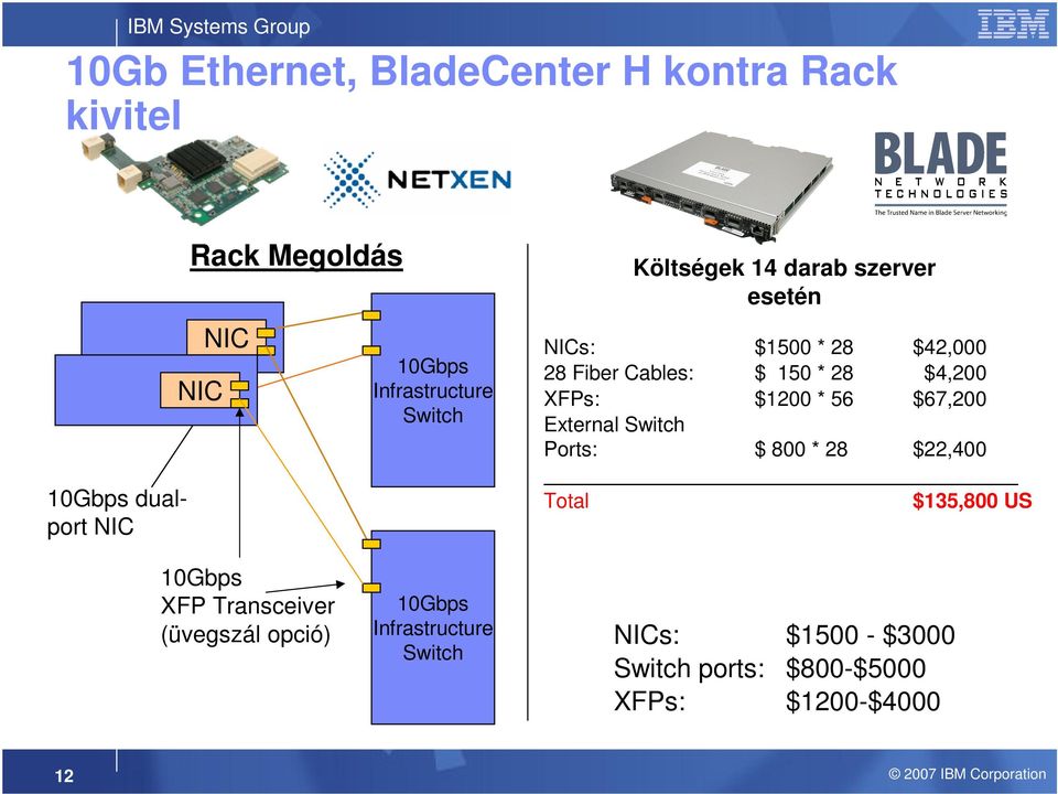 56 $67,200 External Switch Ports: $ 800 * 28 $22,400 10Gbps dualport NIC Total $135,800 US 10Gbps XFP