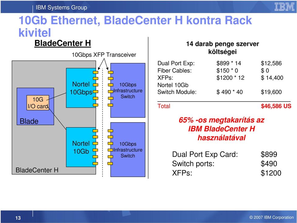 $1200 * 12 $ 14,400 Nortel 10Gb Switch Module: $ 490 * 40 $19,600 Total $46,586 US Blade BladeCenter H Nortel 10Gb 10Gbps