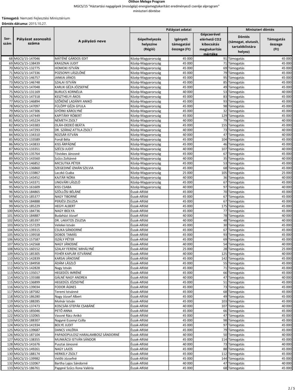 45 000 85 45 000 74 MGCS/15-147048 KARLIK GÉZA JÓZSEFNÉ Közép-Magyarország 45 000 49 45 000 75 MGCS/15-131169 BURUCS KORNÉLIA Közép-Magyarország 40 000 53 40 000 76 MGCS/15-147318 KESZTHELYI ÁKOS