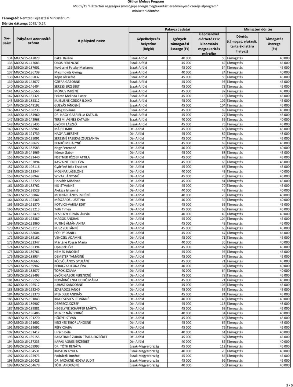 MGCS/15-146404 SERESS ERZSÉBET Észak-Alföld 45 000 73 45 000 141 MGCS/15-186566 MÓNUS IMRÉNÉ Észak-Alföld 45 000 97 45 000 142 MGCS/15-187321 Fekete Melinda Eszter Észak-Alföld 45 000 118 45 000 143