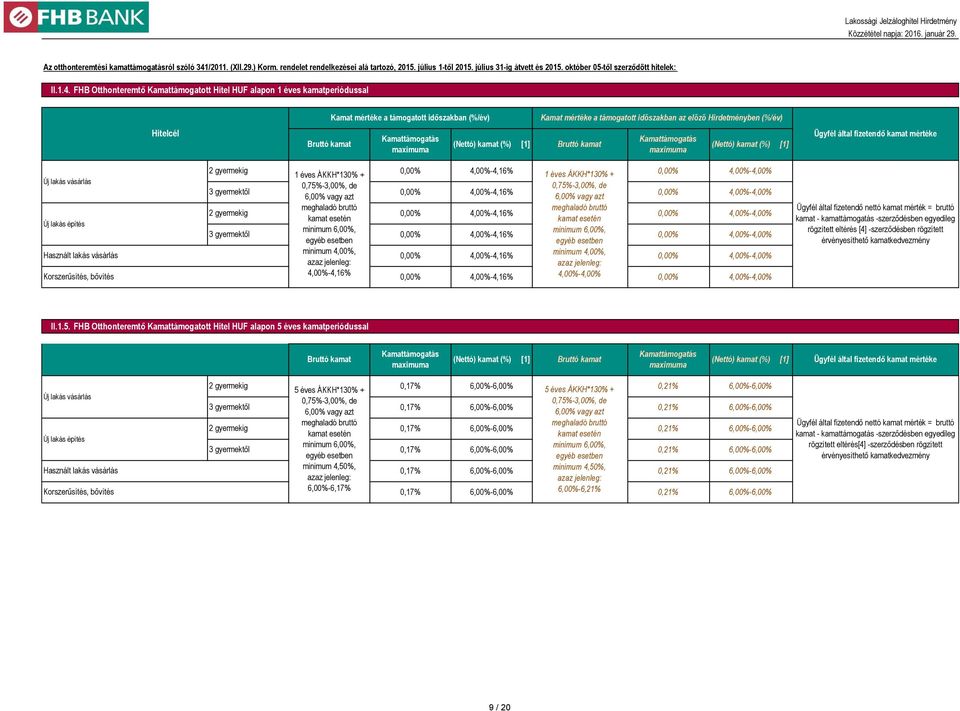 FHB Otthonteremtő Kamattámogatott Hitel HUF alapon 1 éves kamatperiódussal Hitelcél Kamat mértéke a támogatott időszakban (Nettó) kamat (%) [1] Kamat mértéke a támogatott időszakban az előző