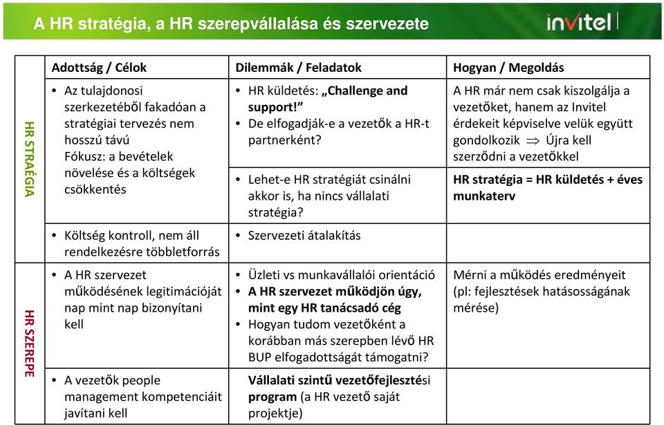 vezetők people management kompetenciáit javítani kell HR küldetés: Challenge and support! De elfogadják-e a vezetők a HR-t partnerként?