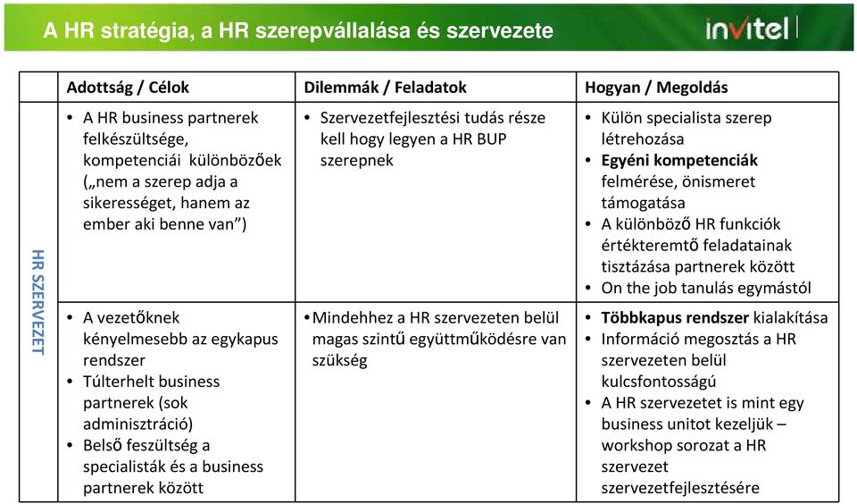 partnerek között Szervezetfejlesztési tudás része kell hogy legyen a HR BUP szerepnek Mindehhez a HR szervezeten belül magas szintűegyüttműködésre van szükség Külön specialista szerep létrehozása