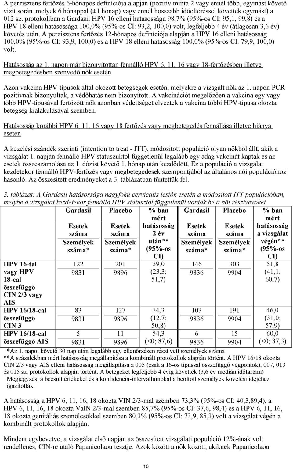 protokollban a Gardasil HPV 16 elleni hatásossága 98,7% (95%-os CI: 95,1, 99,8) és a HPV 18 elleni hatásossága 100,0% (95%-os CI: 93,2, 100,0) volt, legfeljebb 4 év (átlagosan 3,6 év) követés után.