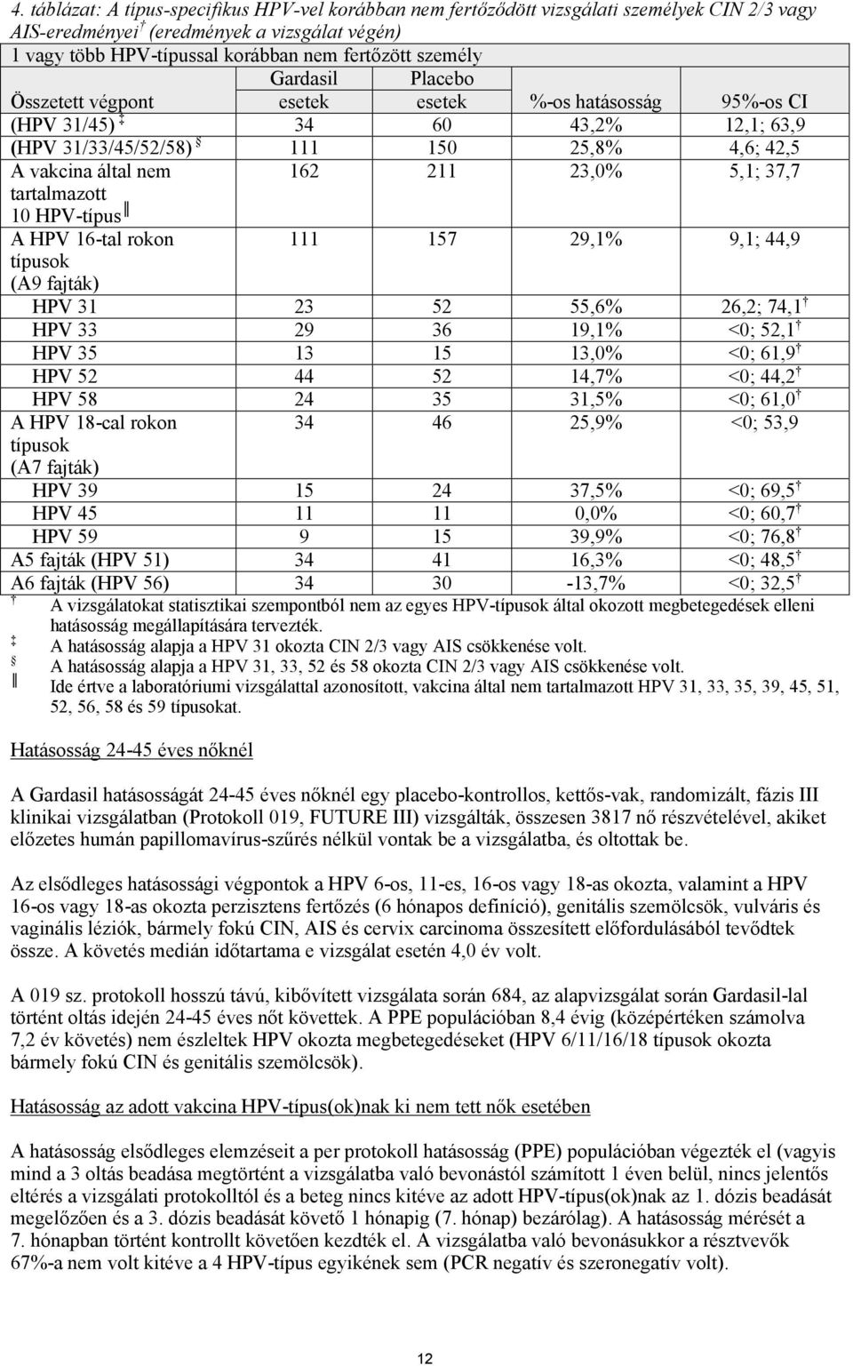 5,1; 37,7 tartalmazott 10 HPV-típus A HPV 16-tal rokon 111 157 29,1% 9,1; 44,9 típusok (A9 fajták) HPV 31 23 52 55,6% 26,2; 74,1 HPV 33 29 36 19,1% <0; 52,1 HPV 35 13 15 13,0% <0; 61,9 HPV 52 44 52