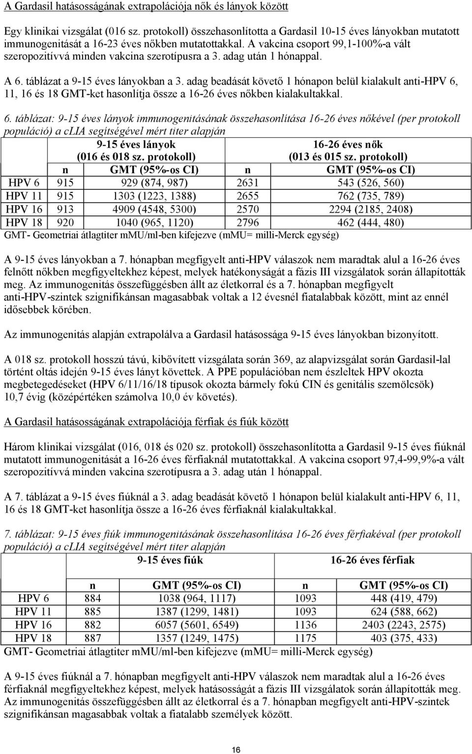 A vakcina csoport 99,1-100%-a vált szeropozitívvá minden vakcina szerotípusra a 3. adag után 1 hónappal. A 6. táblázat a 9-15 éves lányokban a 3.