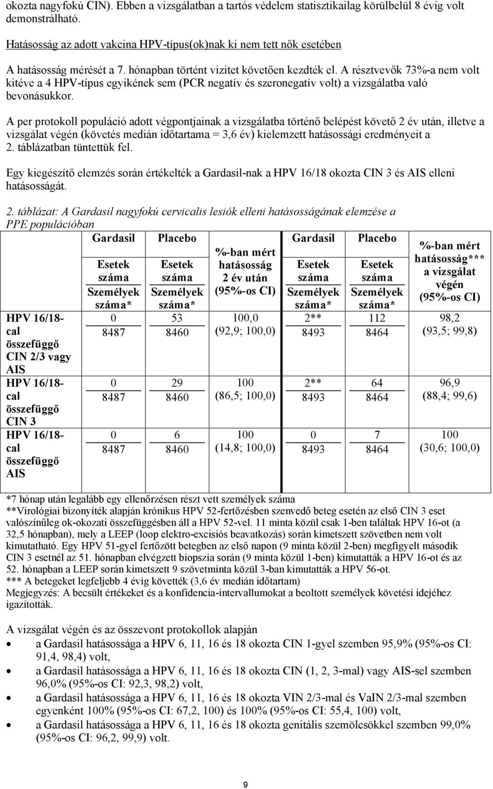 A résztvevők 73%-a nem volt kitéve a 4 HPV-típus egyikének sem (PCR negatív és szeronegatív volt) a vizsgálatba való bevonásukkor.