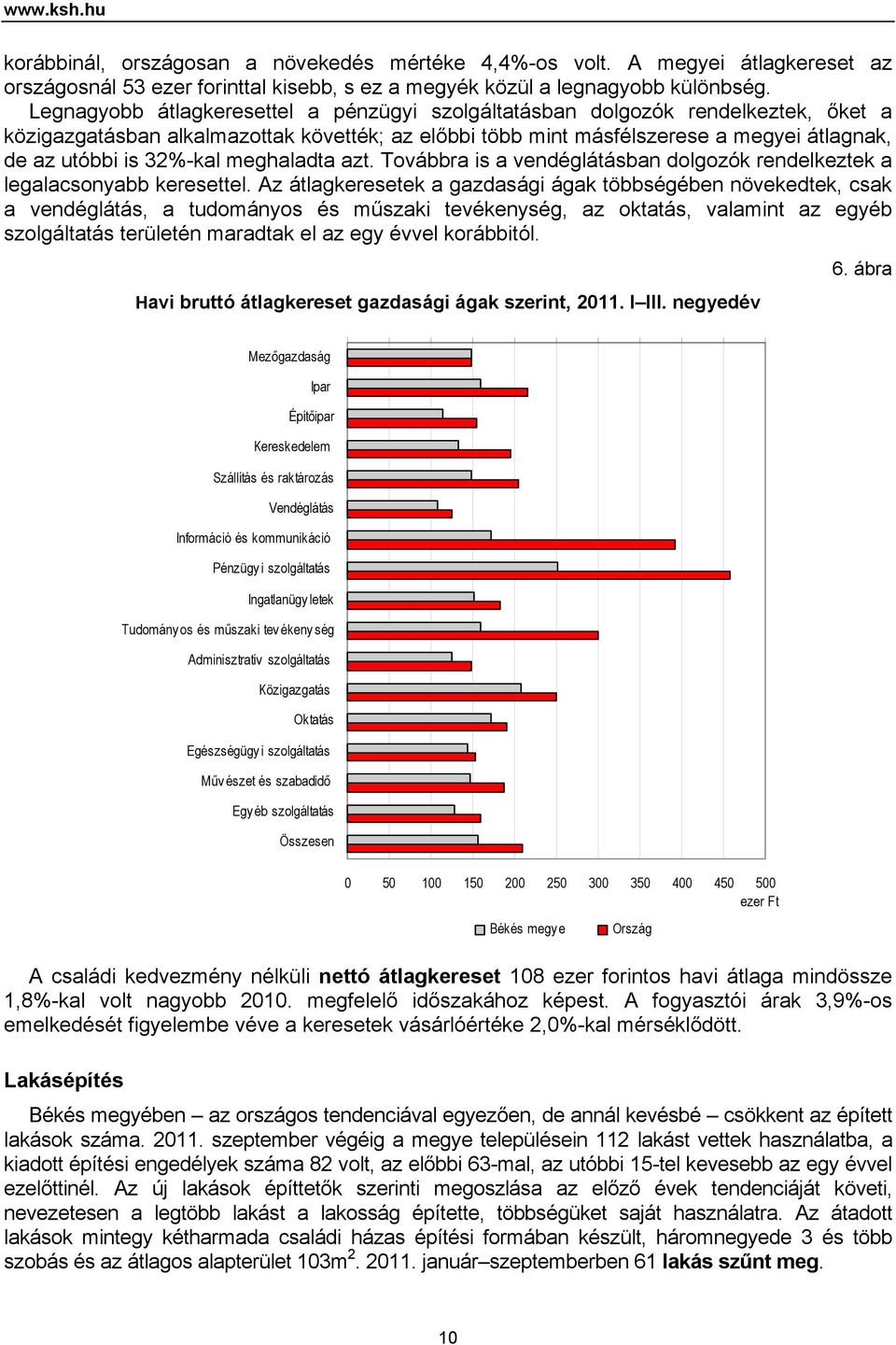 32%-kal meghaladta azt. Továbbra is a vendéglátásban dolgozók rendelkeztek a legalacsonyabb keresettel.