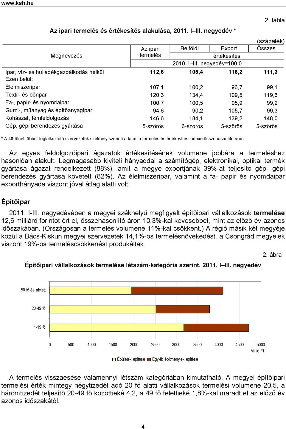 negyedév=100,0 Ipar, víz- és hulladékgazdálkodás nélkül 112,6 105,4 116,2 111,3 Ezen belül: Élelmiszeripar 107,1 100,2 96,7 99,1 Textil- és bőripar 120,3 134,4 109,5 119,6 Fa-, papír- és nyomdaipar