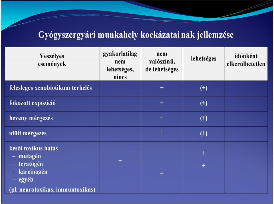 mérgezés + (+) Veszélyes események késői toxikus hatás mutagén teratogén karcinogén egyéb (pl.