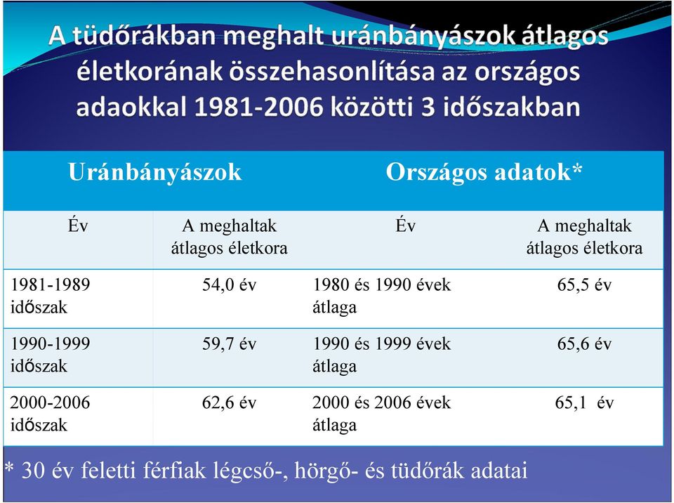 1990-1999 időszak 59,7 év 1990 és 1999 évek átlaga 65,6 év 2000-2006 időszak 62,6