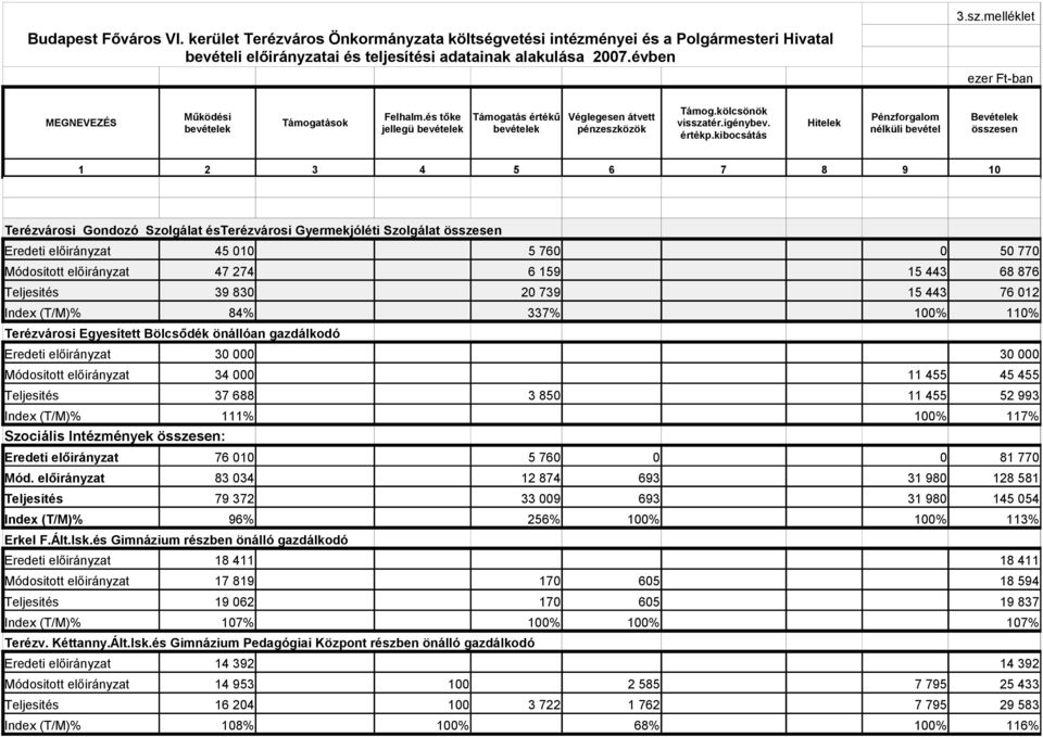 kibocsátás Pénzforgalom nélküli bevétel Bevételek összesen 1 2 3 4 5 6 7 8 9 1 Terézvárosi Gondozó Szolgálat ésterézvárosi Gyermekjóléti Szolgálat összesen Eredeti előirányzat 45 1 5 76 5 77