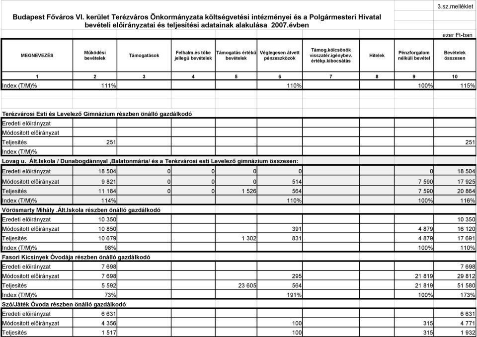 kibocsátás Pénzforgalom nélküli bevétel Bevételek összesen 1 2 3 4 5 6 7 8 9 1 Index (T/M)% 111% 11% 1% 115% Terézvárosi Esti és Levelező Gimnázium részben önálló gazdálkodó Eredeti előirányzat