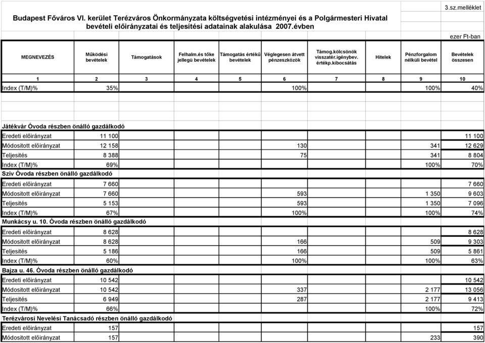 kibocsátás Pénzforgalom nélküli bevétel Bevételek összesen 1 2 3 4 5 6 7 8 9 1 Index (T/M)% 35% 1% 1% 4% Játékvár Óvoda részben önálló gazdálkodó Eredeti előirányzat 11 1 11 1 Módositott előirányzat