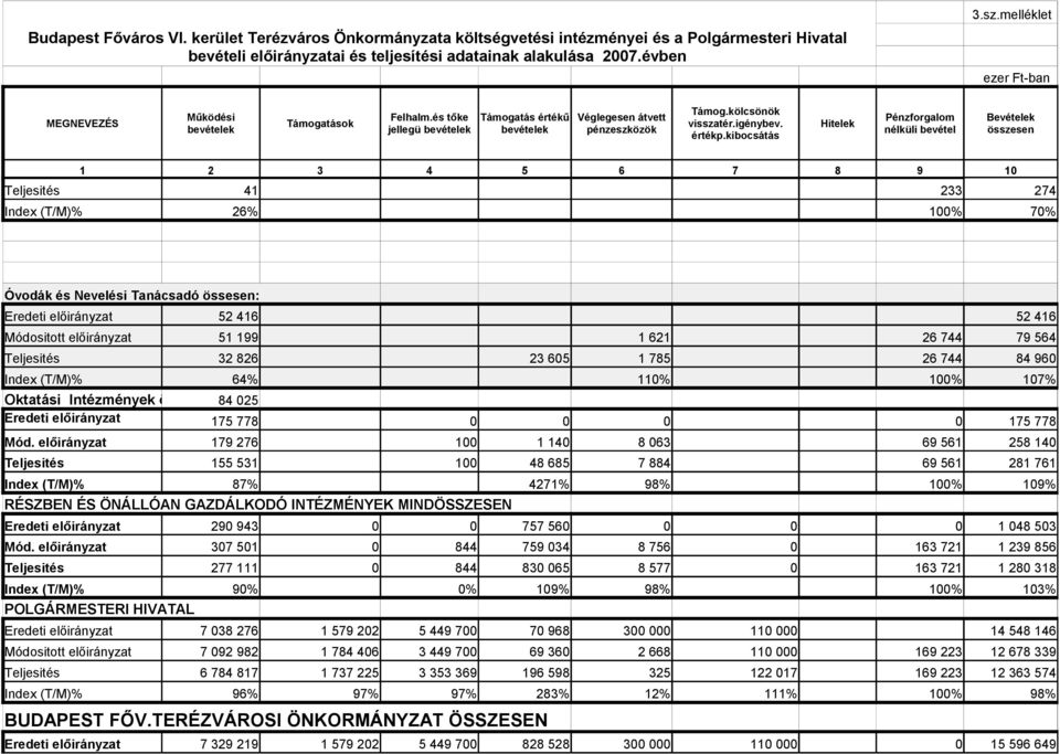 kibocsátás Pénzforgalom nélküli bevétel Bevételek összesen 1 2 3 4 5 6 7 8 9 1 Teljesités 41 233 274 Index (T/M)% 26% 1% 7% Óvodák és Nevelési Tanácsadó össesen: Eredeti előirányzat Módositott