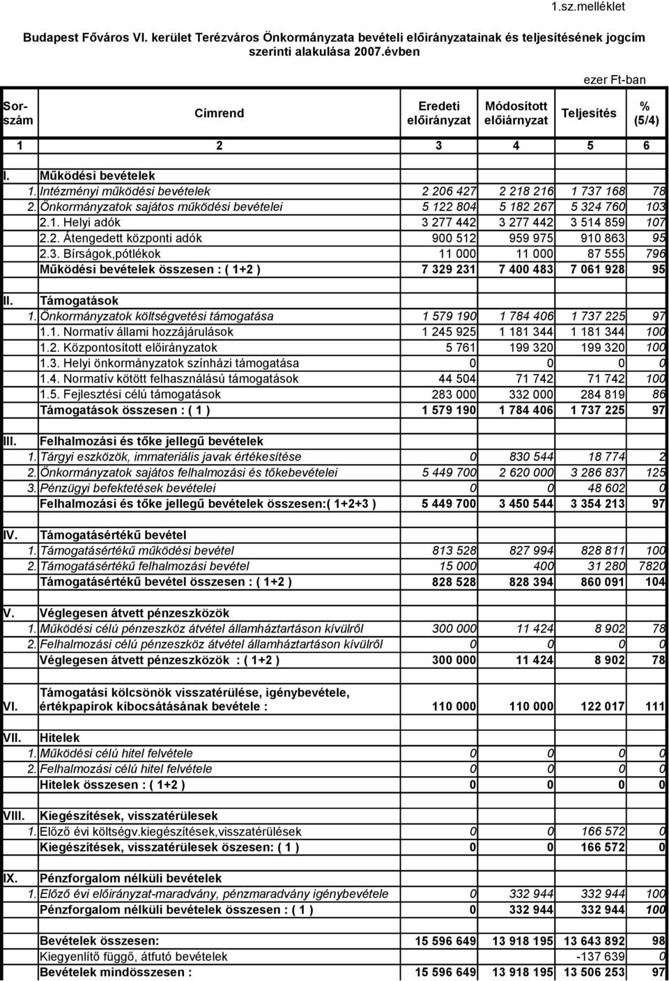 Önkormányzatok sajátos működési bevételei 5 122 84 5 182 267 5 324 76 13 2.1. Helyi adók 3 277 442 3 277 442 3 514 859 17 2.2. Átengedett központi adók 9 512 959 975 91 863 95 2.3. Bírságok,pótlékok 11 11 87 555 796 Működési bevételek összesen : ( 1+2 ) 7 329 231 7 4 483 7 61 928 95 II.