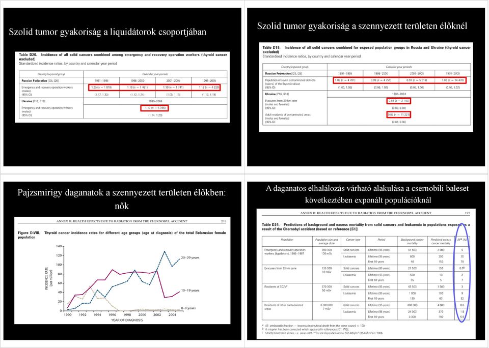 szennyezett területen élőkben: nők A daganatos elhalálozás várható