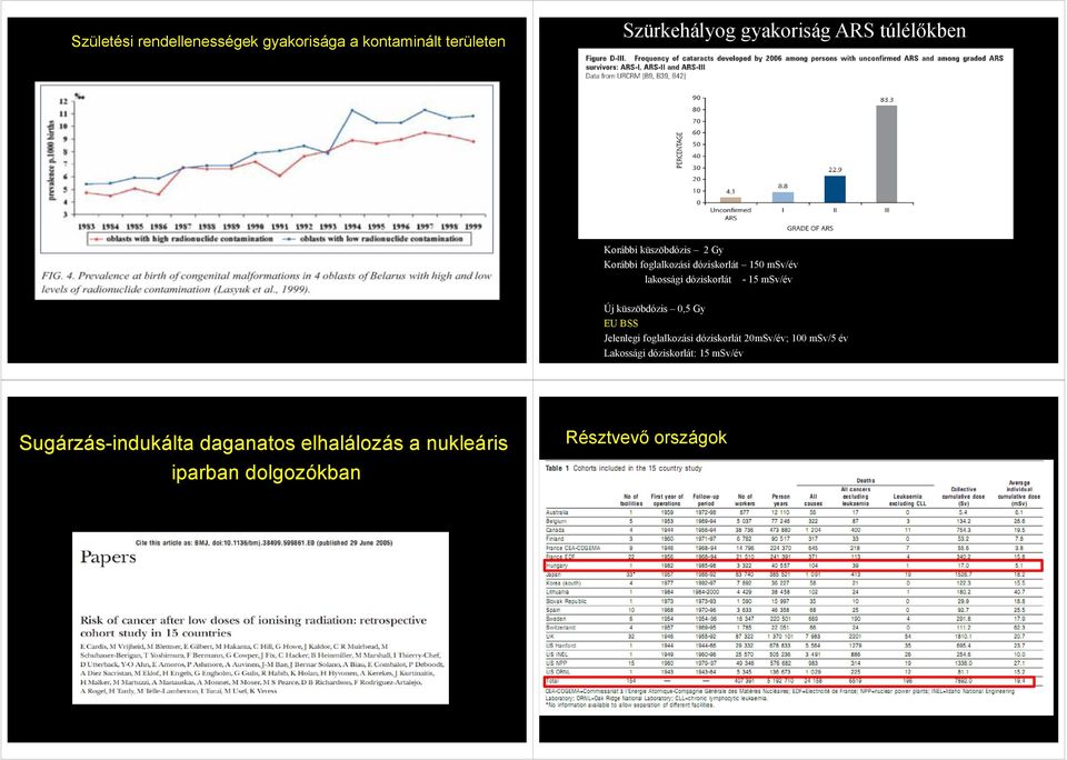 Új küszöbdózis 0,5 Gy EU BSS Jelenlegi foglalkozási dóziskorlát 20mSv/év; 100 msv/5 év Lakossági
