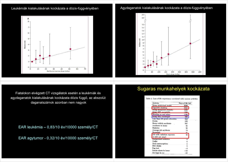 kialakulásának kockázata dózis függő, az abszolút daganatszámok azonban nem nagyok Sugaras
