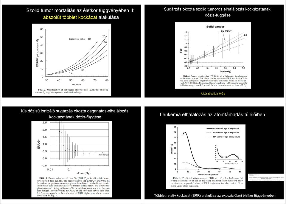 Gy Kis dózisú ionizáló sugárzás okozta daganatos-elhalálozás kockázatának dózis-függése Leukémia