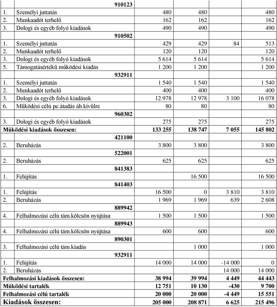 Dologi és egyéb folyó kiadások 12 978 12 978 3 100 16 078 6. Működési célú pe.átadás áh.kívűlre 80 80 80 960302 3.